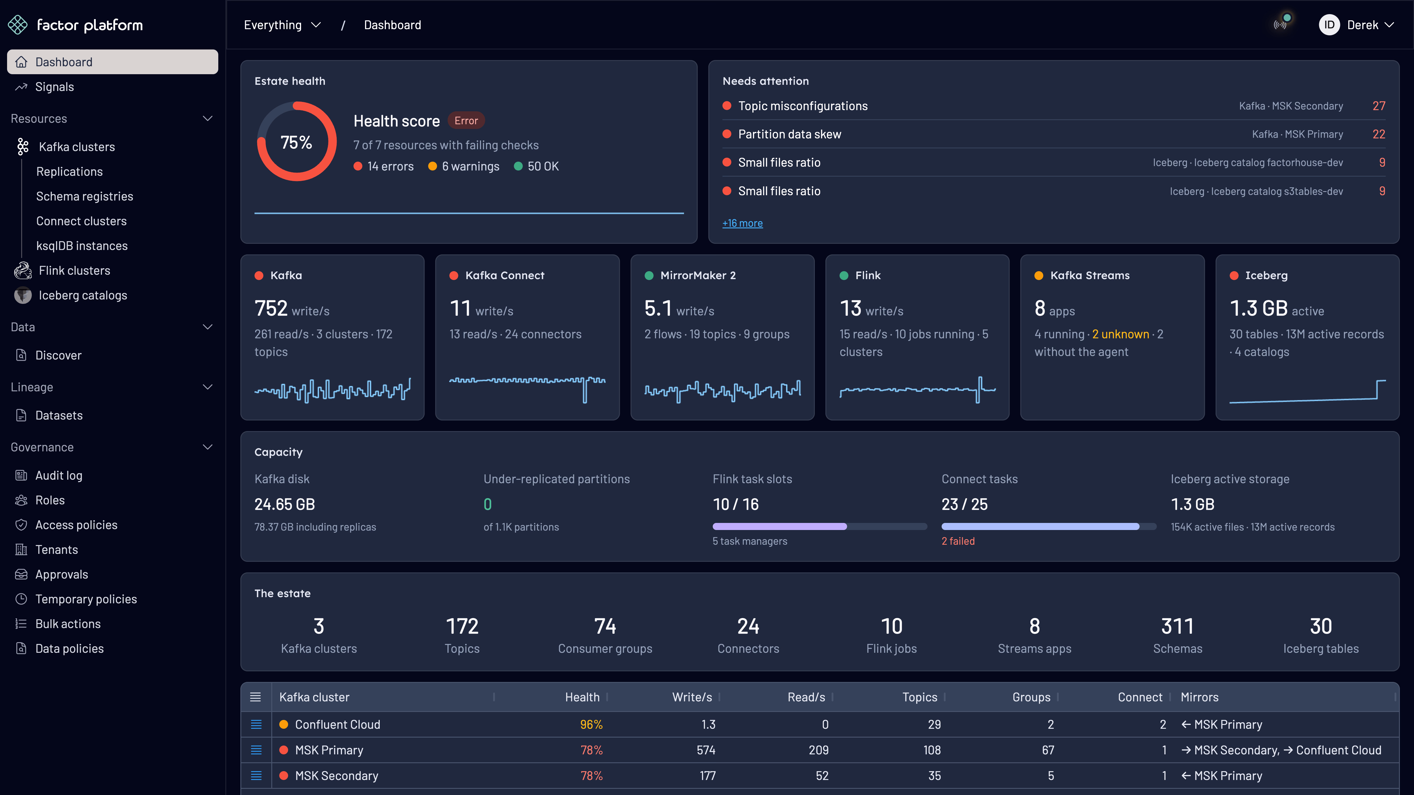 Factor Platform dashboard showing health, capacity and throughput across Kafka, Flink and Iceberg resources