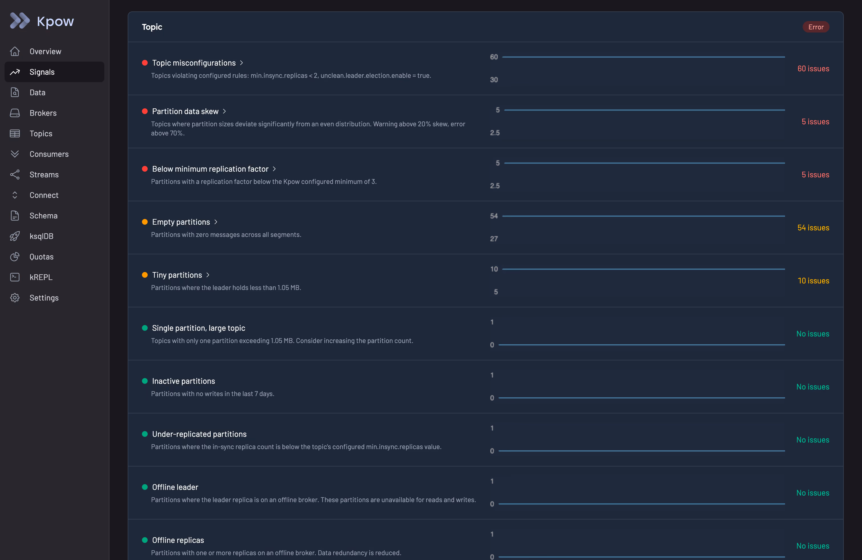 Kpow Signals view showing health scores across topics