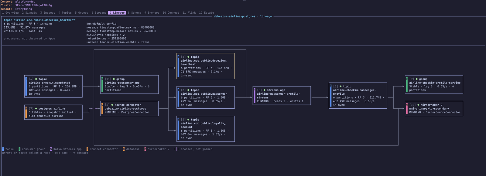 The upcoming Lineage view in the terminal UI: a Postgres database, a Debezium source connector, CDC topics, a Kafka Streams application, downstream topics, consumer groups and a MirrorMaker 2 connector laid out left to right