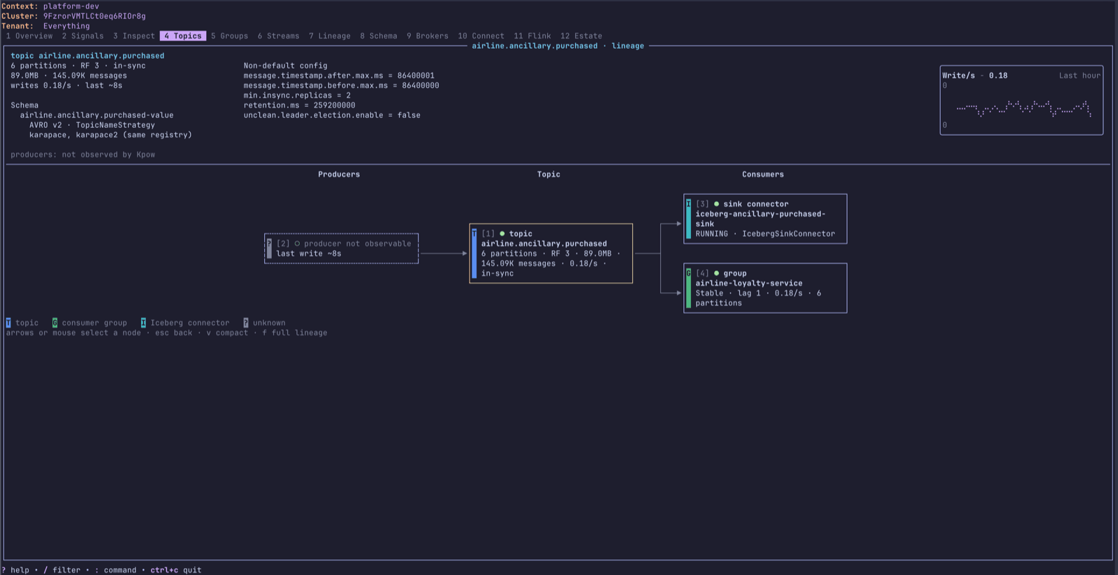 Topic lineage in the terminal UI: a topic with its Iceberg sink connector and consumer group, and the topic’s config, schema and write rate across the top