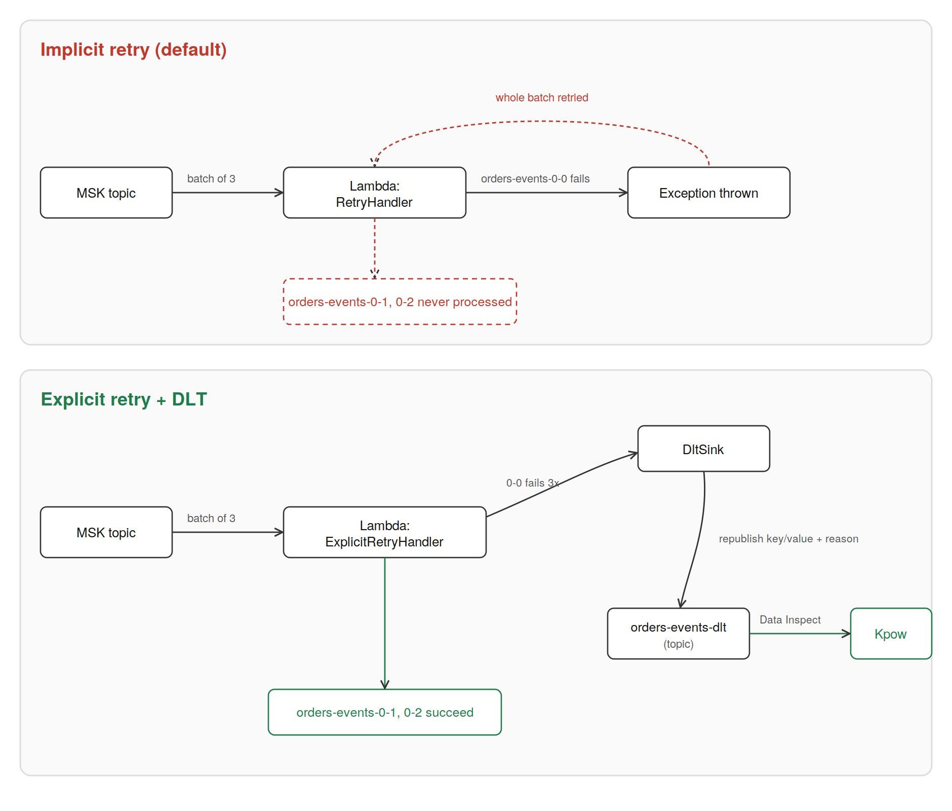 Two panels comparing the implicit retry path, where a failing record blocks the whole batch, against the explicit path, where the failing record is isolated and routed to a dead letter topic inspected via Kpow