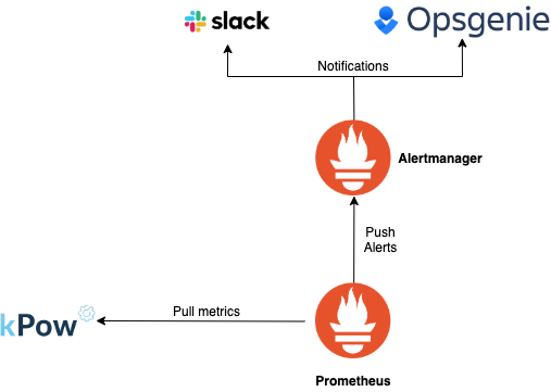 Kpow for Apache Kafka Prometheus Alertmanager Integration Diagram