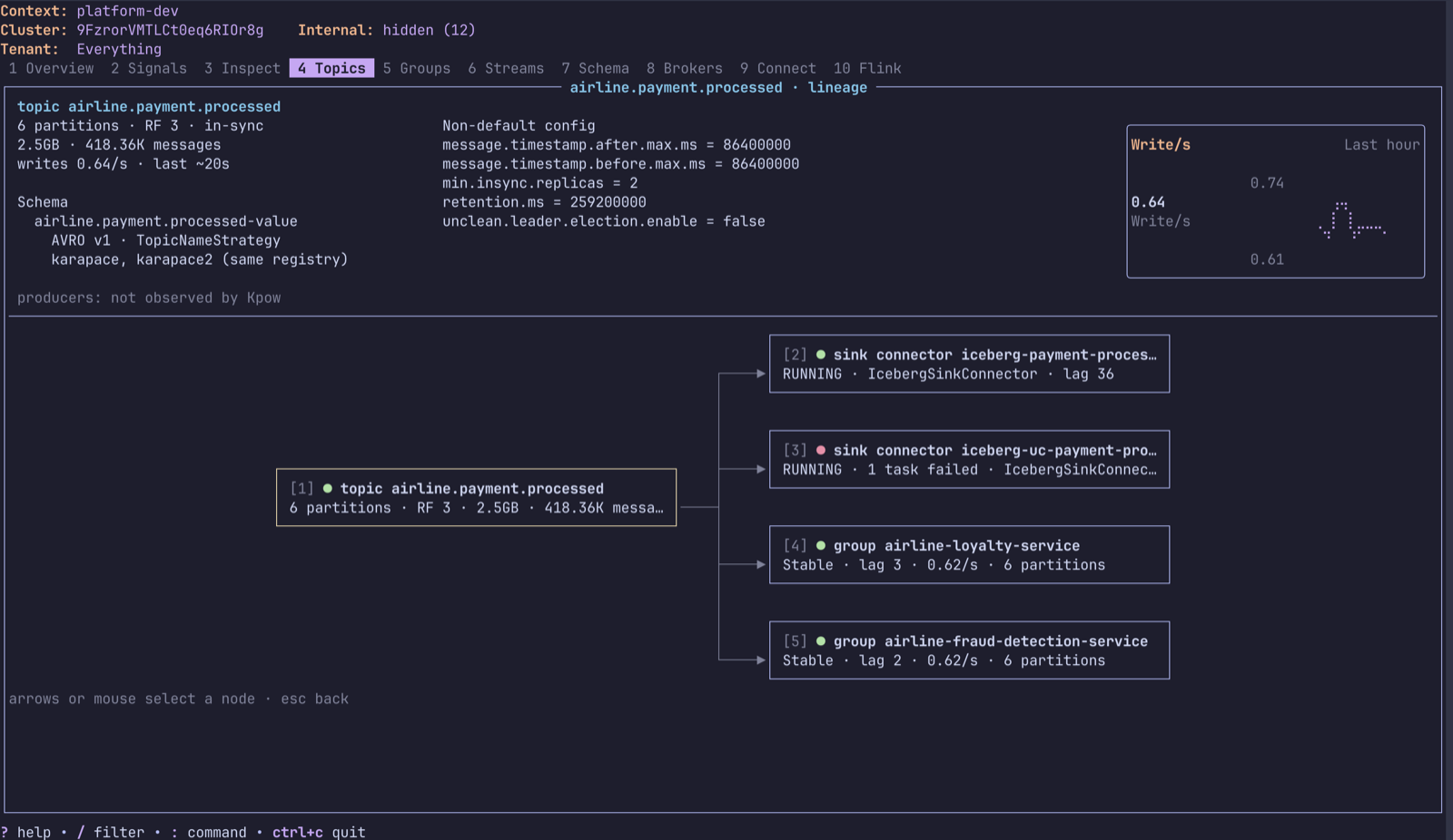 fh TUI topic lineage: a topic with its sink connectors and consumer groups, and the topic overview across the top