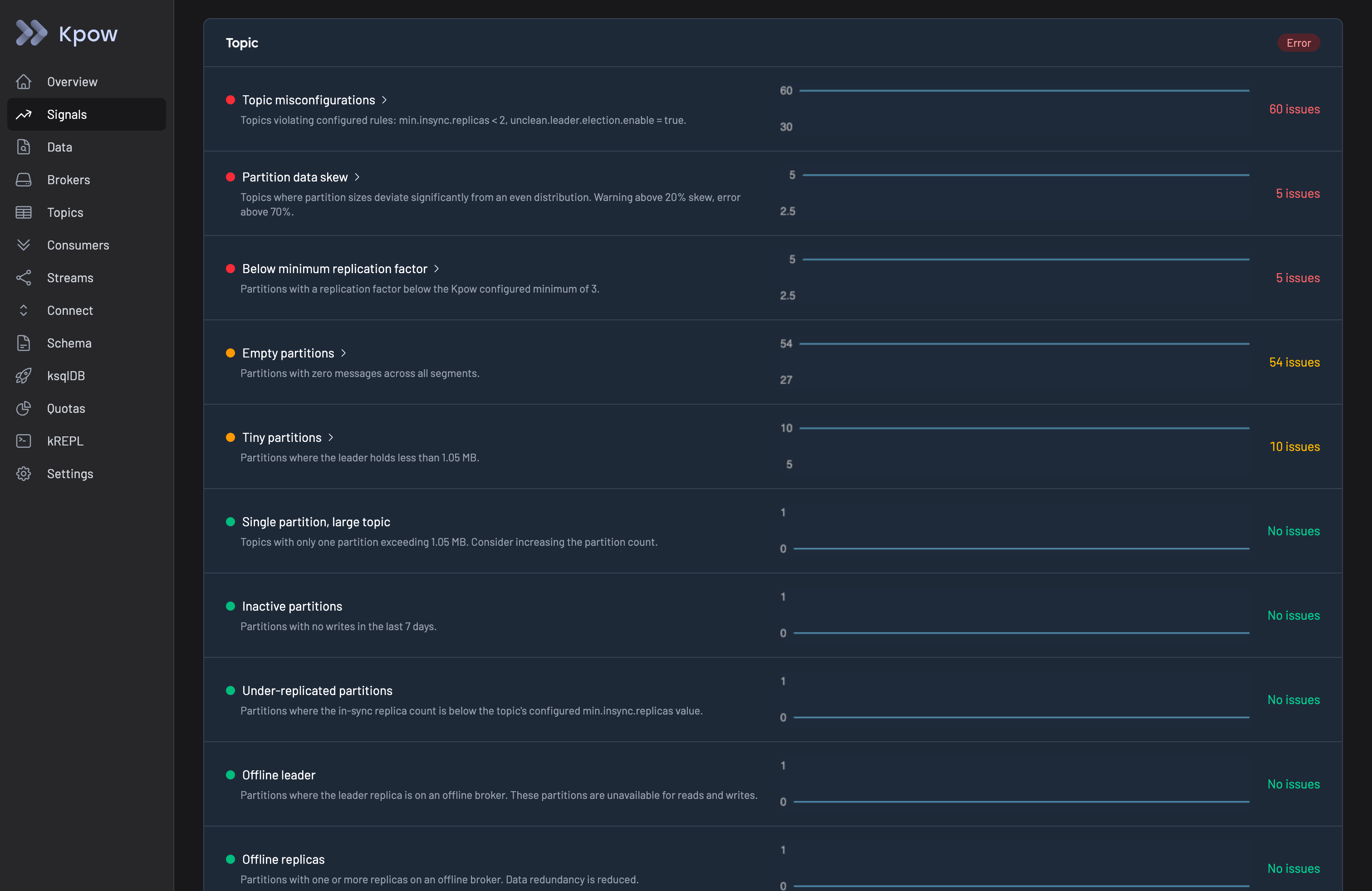 Kpow Signals view showing topic-level issues including misconfigurations and partition skew